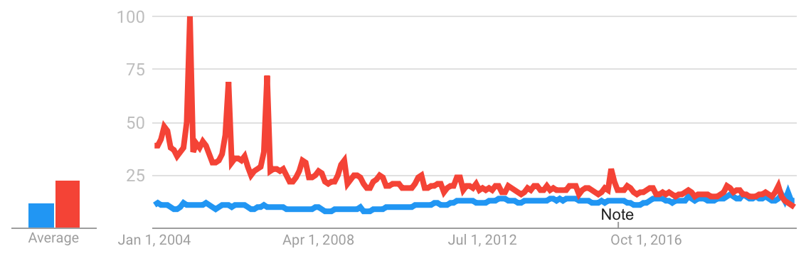 HIV/AIDS nearly exceeds elephant in web searches.