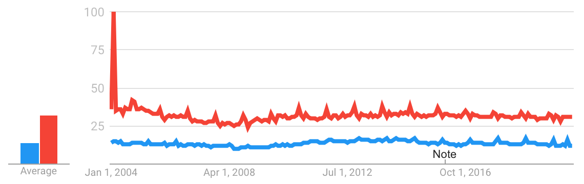 Breast exceeds elephant in web searches.