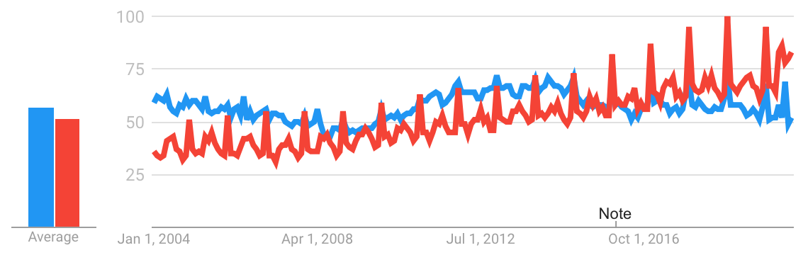 Chest pain, ribcage, and thorax almost exceed elephant in web searches.