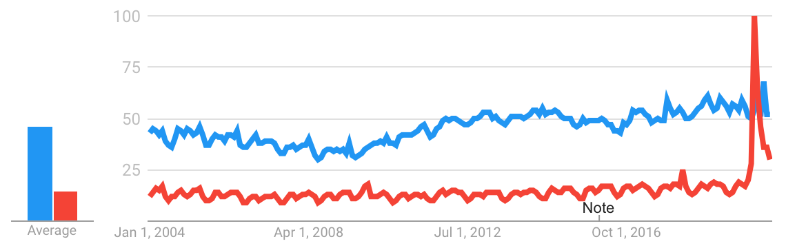 Immunity does not exceed elephant in web searches; however, there is a notable spike in searches for immunity over the past six months.