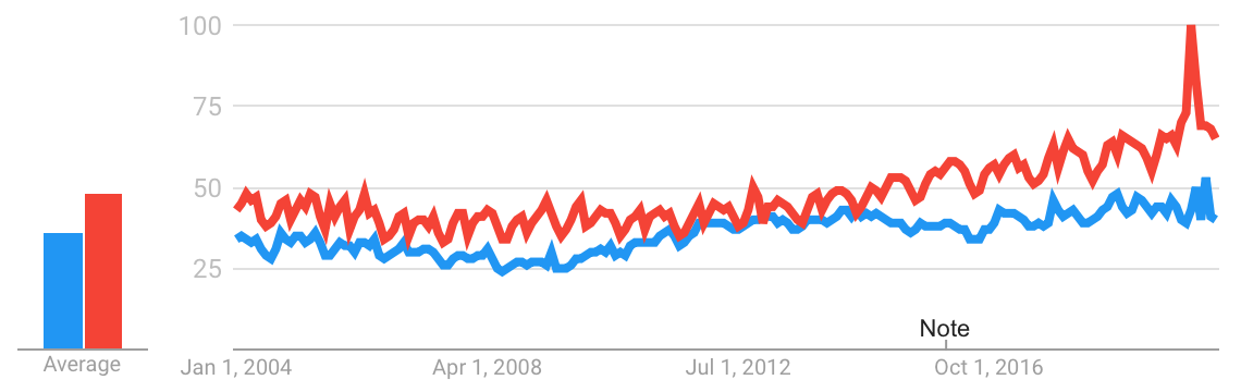 Lung exceeds elephant in web searches.