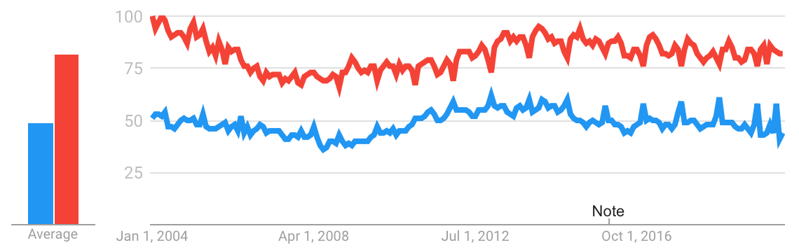 Muscle exceeds elephant in web searches.